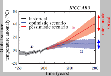 \includegraphics[width=0.7\textwidth]{figs/giec_projec_T_fig_english}
