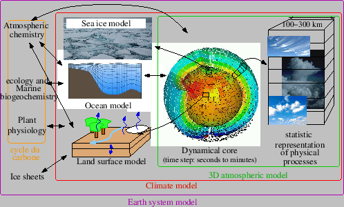 \includegraphics[width=0.9\textwidth]{figs/modelisation_systeme_terre_english}