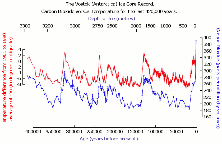 Image vostok-temp-vs-co2