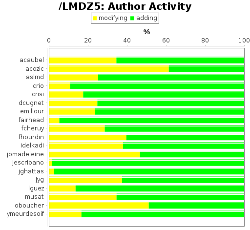 Author Activity
