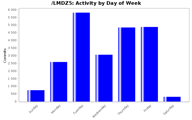 Activity by Day of Week
