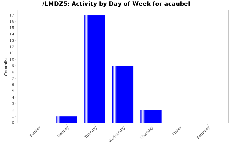 Activity by Day of Week for acaubel