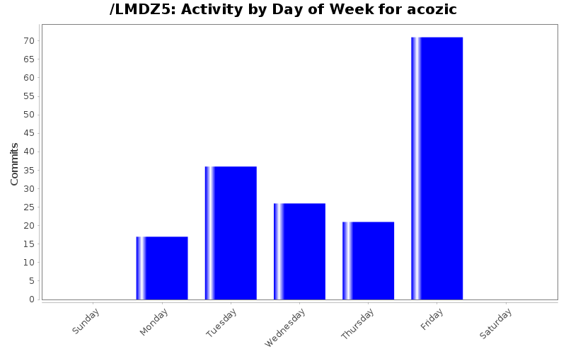 Activity by Day of Week for acozic