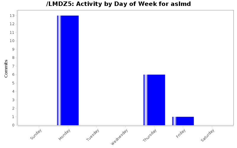 Activity by Day of Week for aslmd