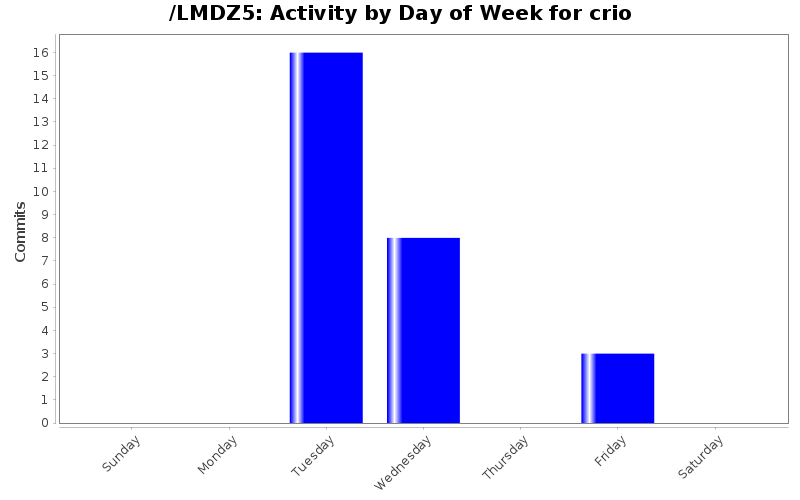 Activity by Day of Week for crio