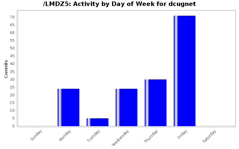 Activity by Day of Week for dcugnet