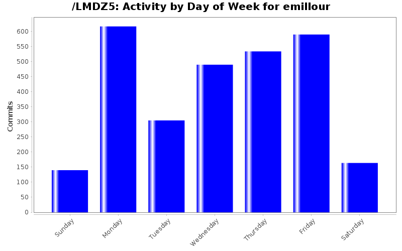 Activity by Day of Week for emillour
