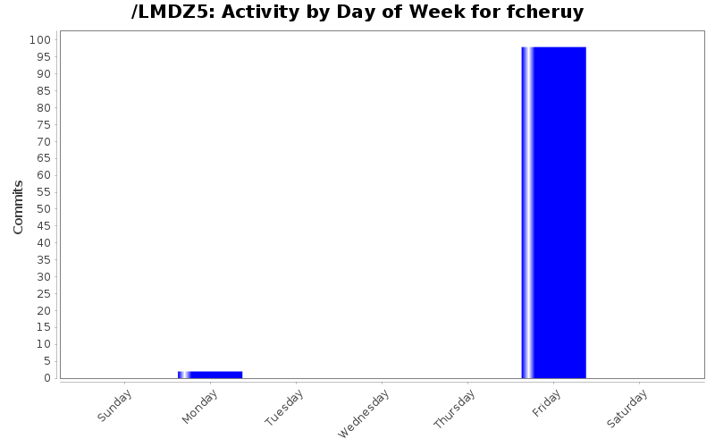 Activity by Day of Week for fcheruy