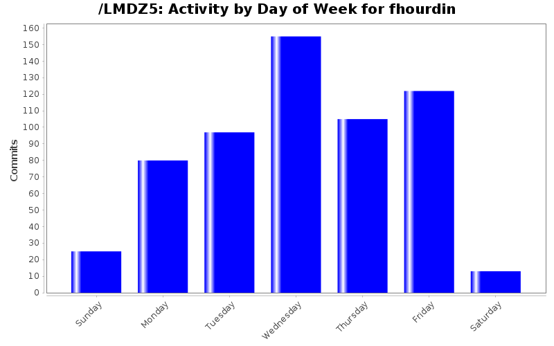 Activity by Day of Week for fhourdin