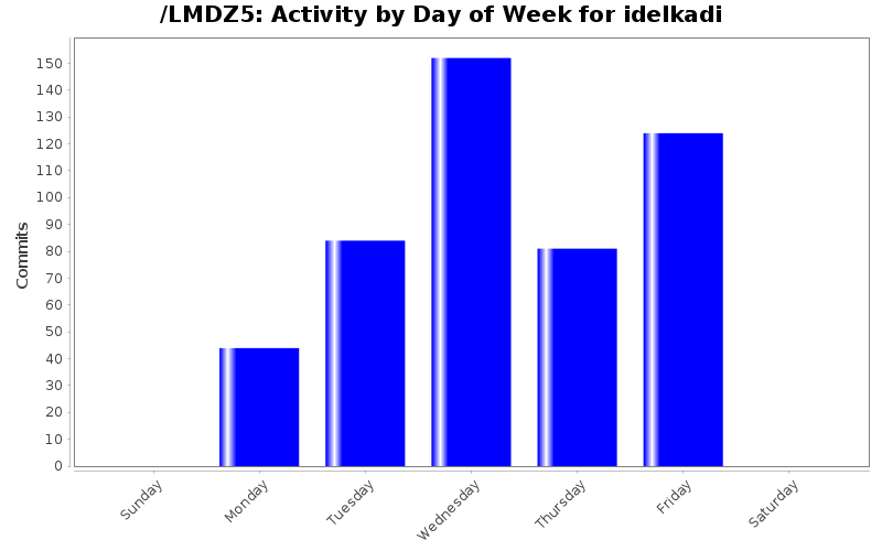 Activity by Day of Week for idelkadi