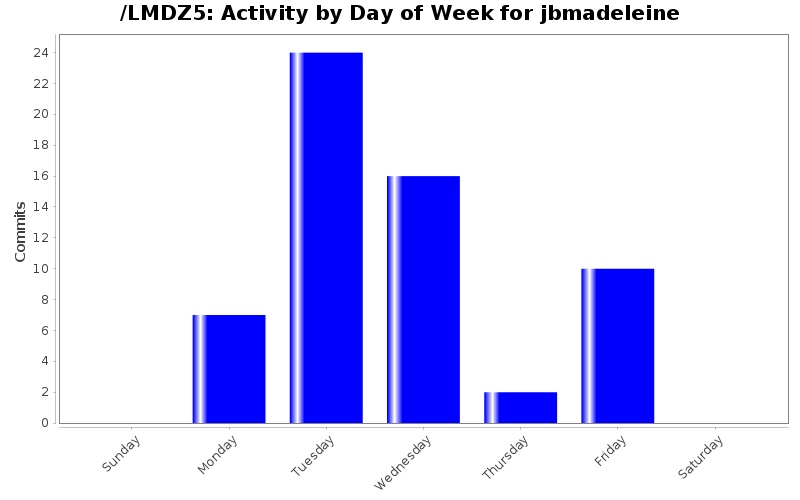Activity by Day of Week for jbmadeleine