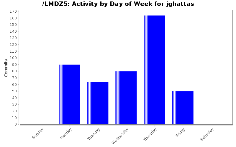 Activity by Day of Week for jghattas