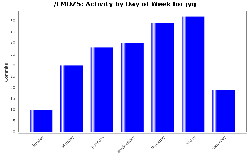 Activity by Day of Week for jyg