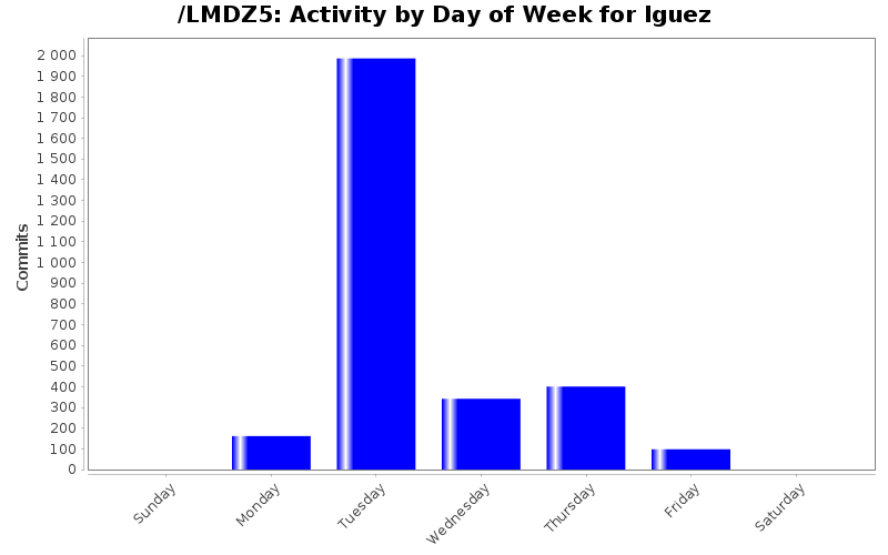 Activity by Day of Week for lguez