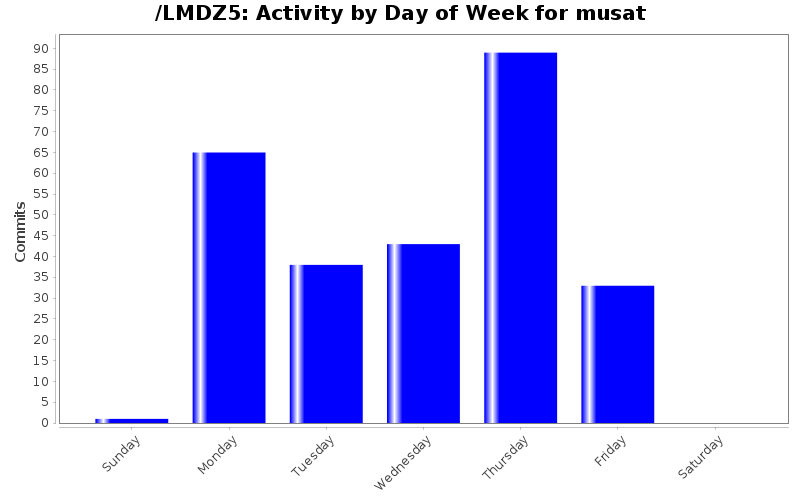 Activity by Day of Week for musat