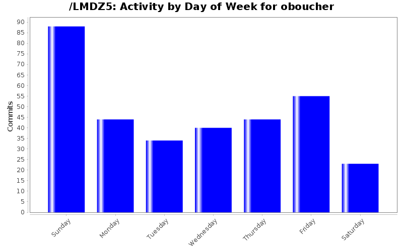 Activity by Day of Week for oboucher