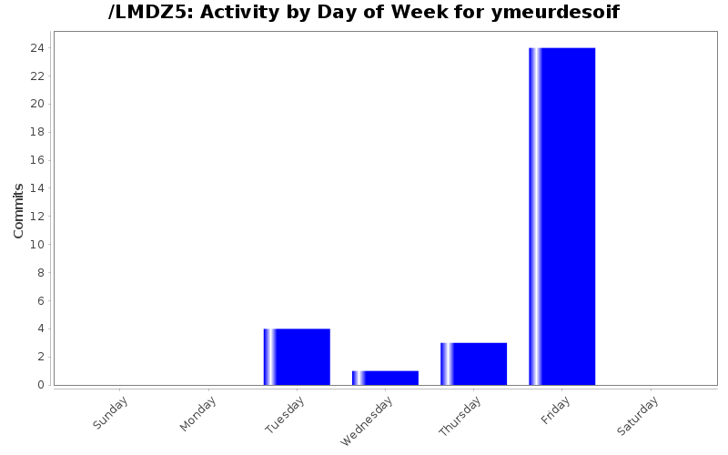 Activity by Day of Week for ymeurdesoif