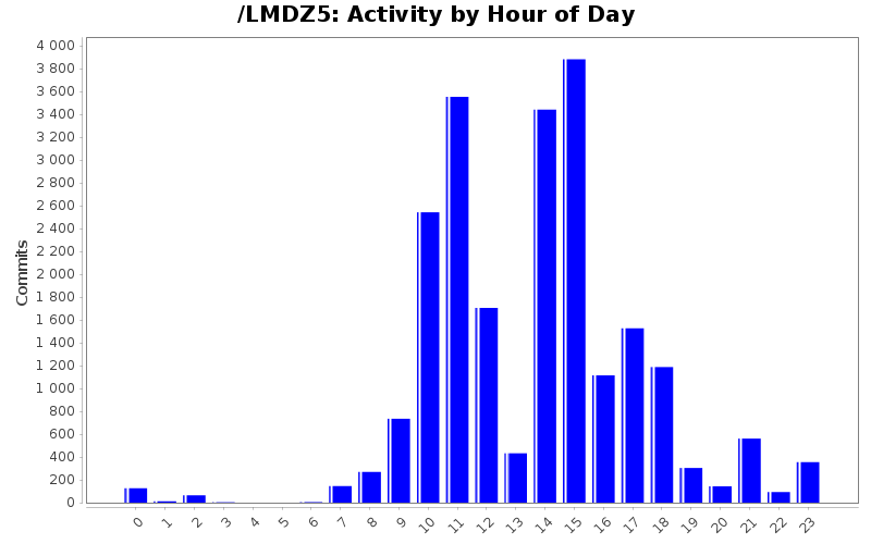 Activity by Hour of Day