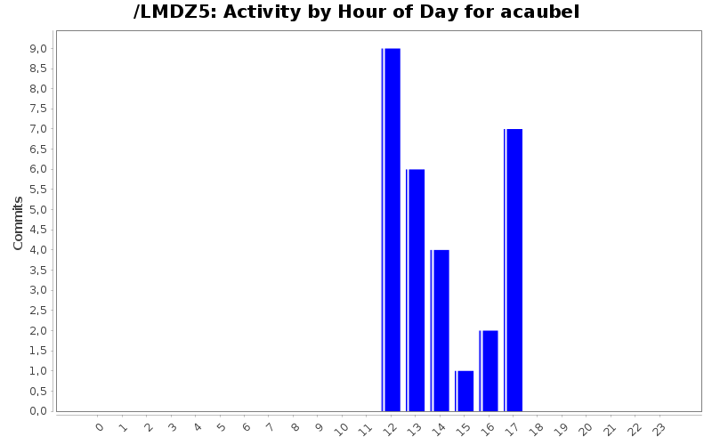 Activity by Hour of Day for acaubel