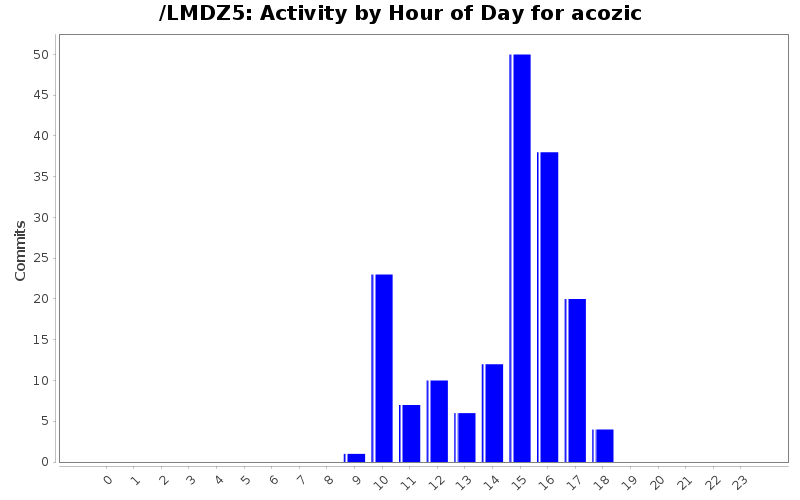 Activity by Hour of Day for acozic