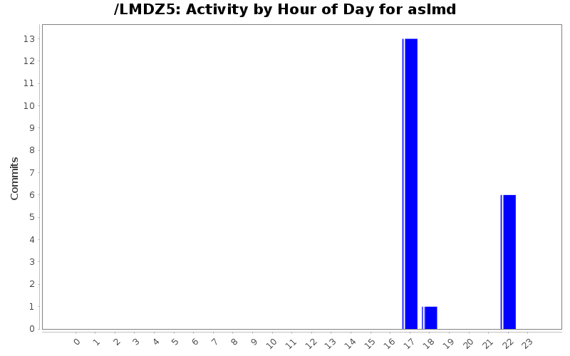 Activity by Hour of Day for aslmd