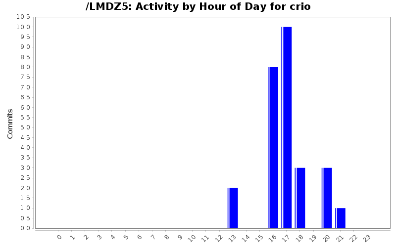 Activity by Hour of Day for crio
