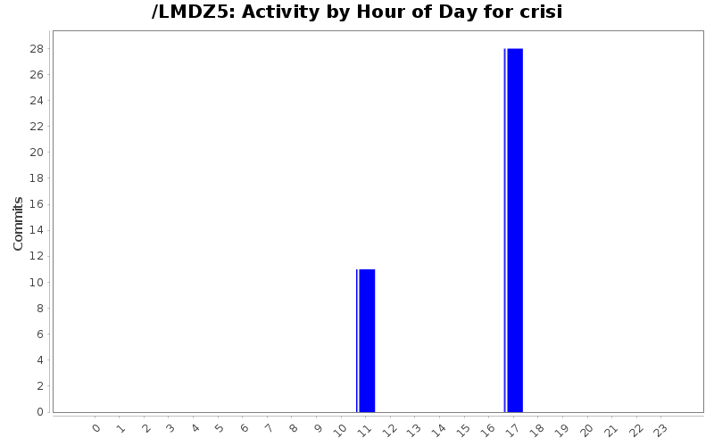 Activity by Hour of Day for crisi