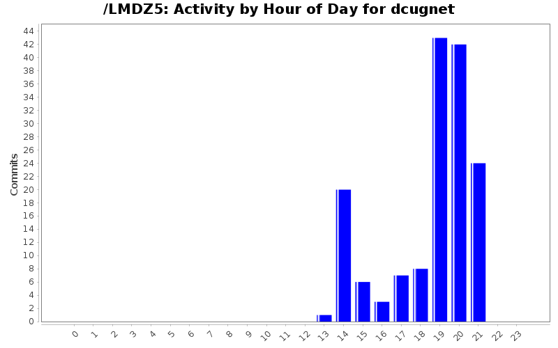 Activity by Hour of Day for dcugnet