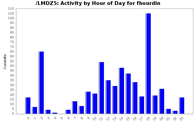 Activity by Hour of Day for fhourdin