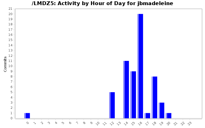 Activity by Hour of Day for jbmadeleine