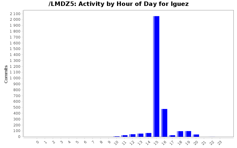 Activity by Hour of Day for lguez