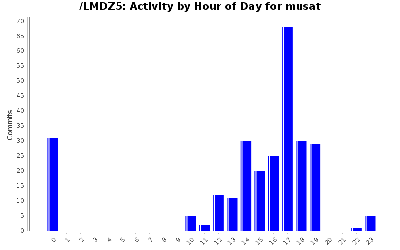Activity by Hour of Day for musat