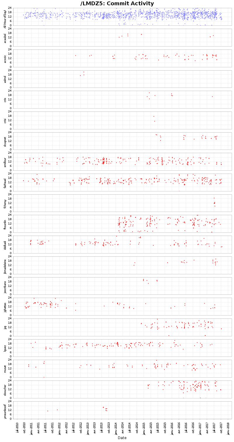 Commit Activity
