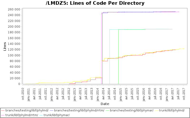 Lines of Code Per Directory