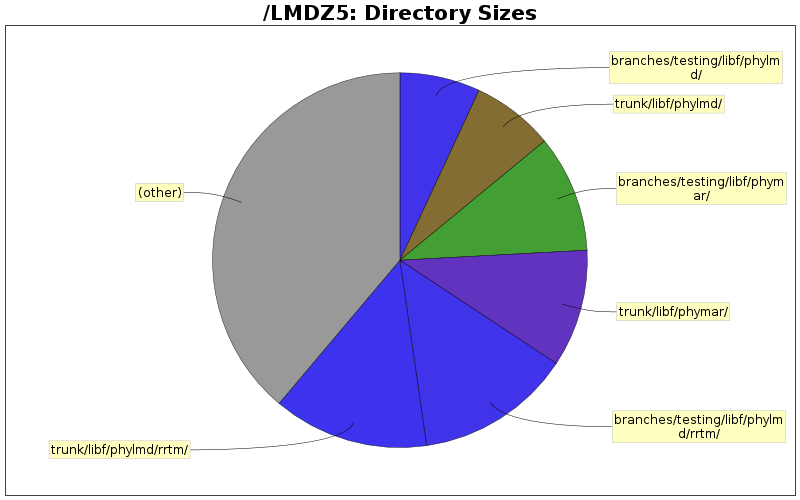 Directory Sizes