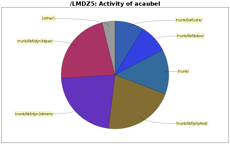 Activity of acaubel
