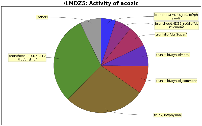 Activity of acozic