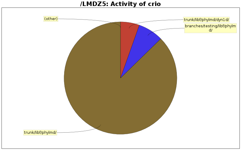 Activity of crio