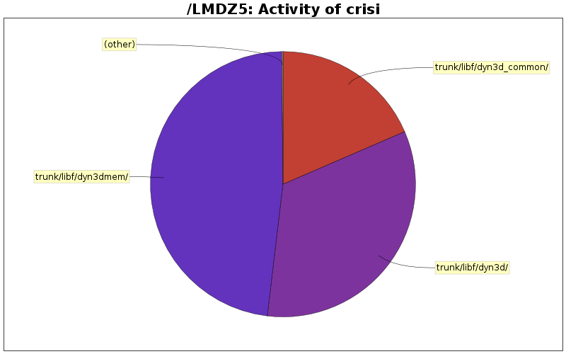 Activity of crisi