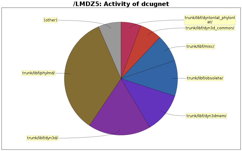 Activity of dcugnet