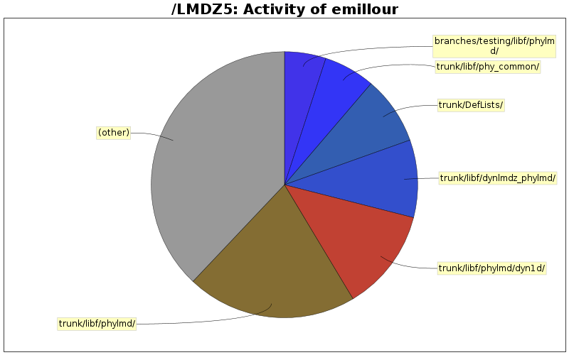 Activity of emillour