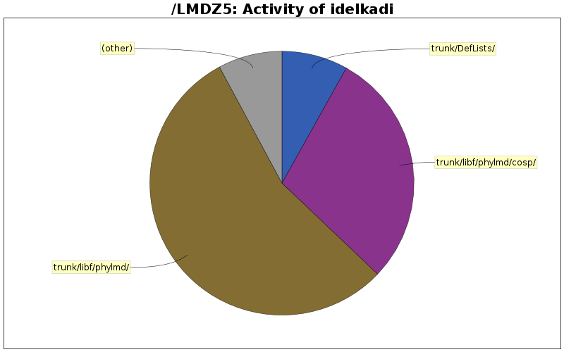 Activity of idelkadi
