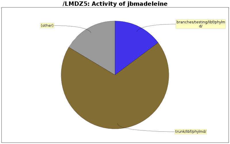 Activity of jbmadeleine