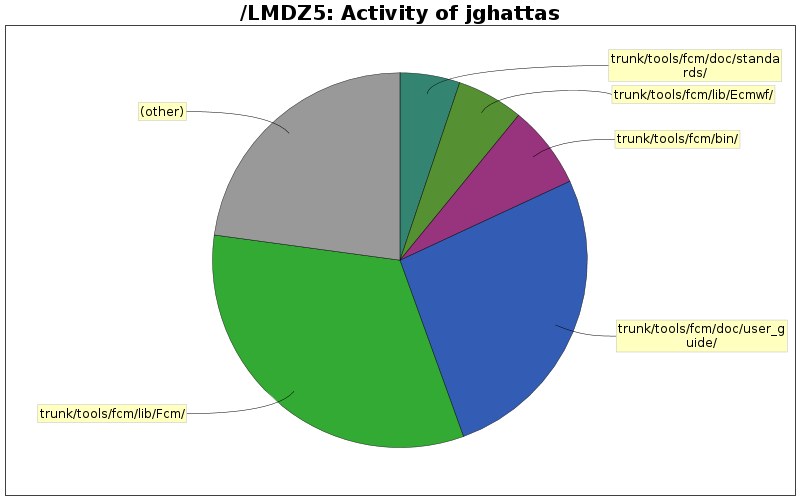 Activity of jghattas