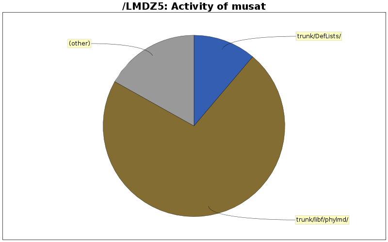 Activity of musat