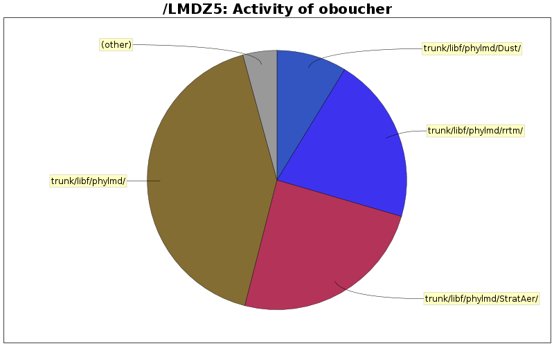 Activity of oboucher