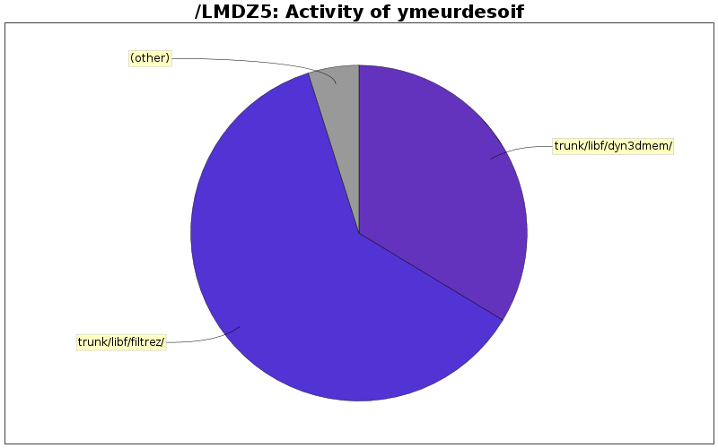 Activity of ymeurdesoif