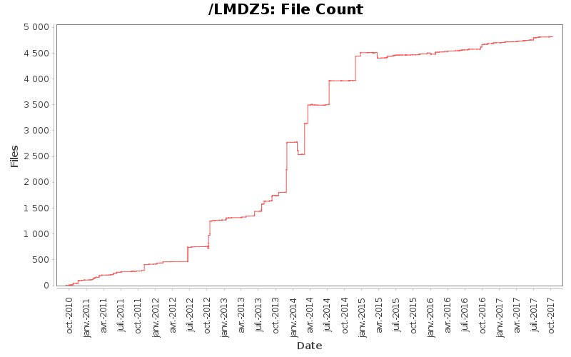 File Count