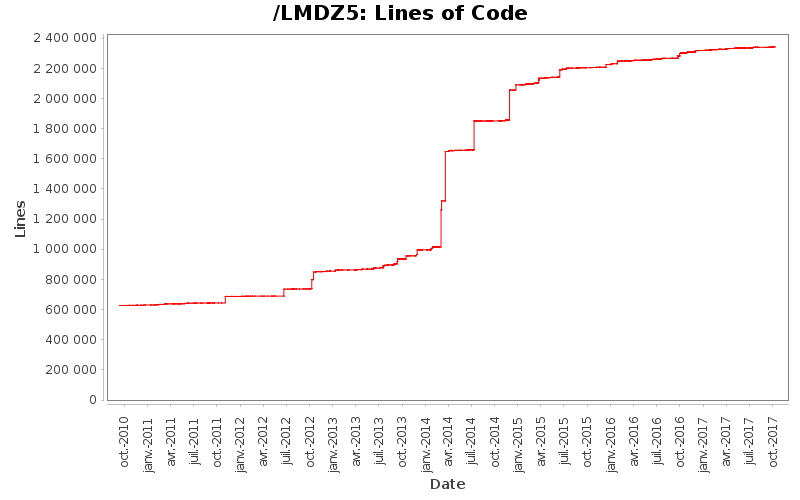 Lines of Code