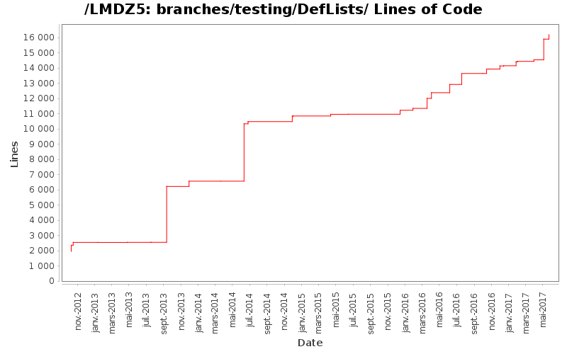 branches/testing/DefLists/ Lines of Code